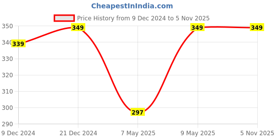 tatacliq.com Pantaloons Junior Blue Cotton Printed Shorts pantaloons junior Price History Graph from 9 Dec 2024 to 4 Nov 2025