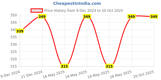 tatacliq.com Pantaloons Junior Blue Cotton Printed Shorts pantaloons junior Price History Graph from 9 Dec 2024 to 20 Oct 2025