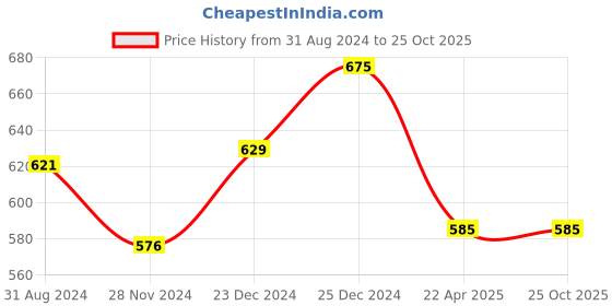 tatacliq.com Pantaloons Junior Blue Cotton Printed Shorts pantaloons junior Price History Graph from 31 Aug 2024 to 24 Oct 2025