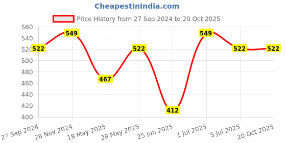 tatacliq.com Pantaloons Junior Blue Cotton Printed Shorts pantaloons junior Price History Graph from 27 Sep 2024 to 20 Oct 2025