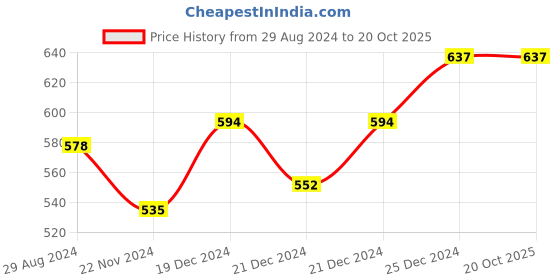 tatacliq.com Pantaloons Junior Blue Cotton Printed Shorts pantaloons junior Price History Graph from 29 Aug 2024 to 20 Oct 2025