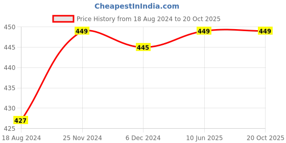 tatacliq.com Pantaloons Junior Blue Cotton Printed Shorts pantaloons junior Price History Graph from 18 Aug 2024 to 20 Oct 2025