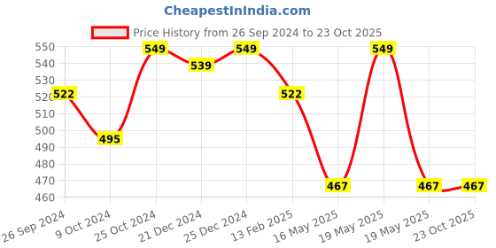 tatacliq.com Pantaloons Junior Blue Cotton Printed Shorts pantaloons junior Price History Graph from 26 Sep 2024 to 23 Oct 2025