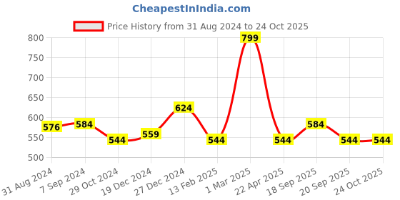 tatacliq.com Pantaloons Junior Blue Cotton Printed Shorts pantaloons junior Price History Graph from 31 Aug 2024 to 24 Oct 2025