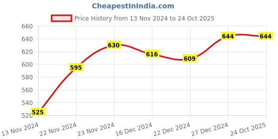 tatacliq.com Pantaloons Junior Blue Cotton Printed Shorts pantaloons junior Price History Graph from 13 Nov 2024 to 23 Oct 2025
