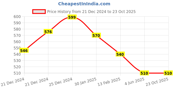 tatacliq.com Pantaloons Junior Blue Cotton Printed Shorts pantaloons junior Price History Graph from 21 Dec 2024 to 23 Oct 2025