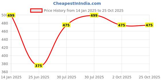 tatacliq.com Pantaloons Junior Blue Cotton Printed T-Shirt pantaloons junior Price History Graph from 14 Jan 2025 to 22 Oct 2025