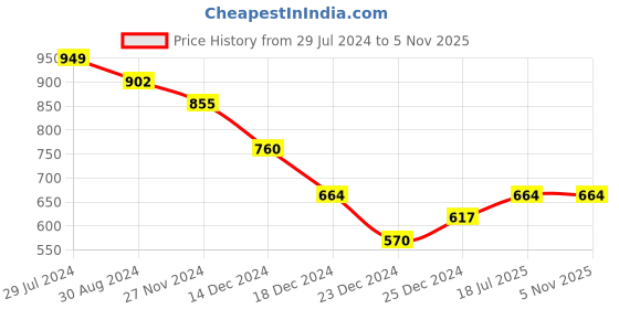 tatacliq.com Pantaloons Junior Blue Cotton Printed T-Shirt (Pack of 2) pantaloons junior Price History Graph from 29 Jul 2024 to 3 Nov 2025