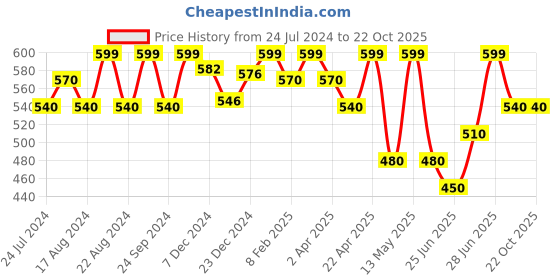 tatacliq.com Pantaloons Junior Blue Cotton Printed T-Shirt Set pantaloons junior Price History Graph from 24 Jul 2024 to 22 Oct 2025