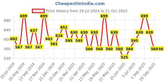 tatacliq.com Pantaloons Junior Blue Cotton Printed Top pantaloons junior Price History Graph from 29 Jul 2024 to 20 Oct 2025