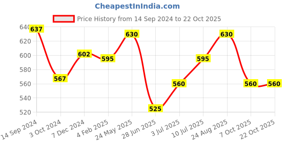 tatacliq.com Pantaloons Junior Blue Cotton Printed Top pantaloons junior Price History Graph from 14 Sep 2024 to 21 Oct 2025