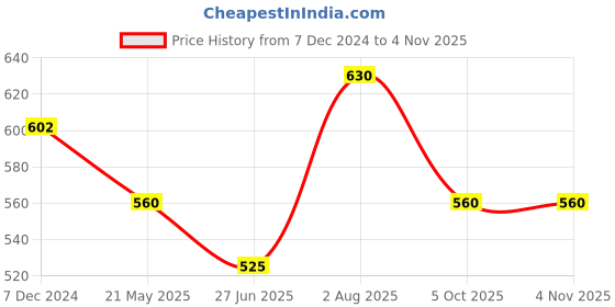 tatacliq.com Pantaloons Junior Blue Cotton Printed Top pantaloons junior Price History Graph from 7 Dec 2024 to 4 Nov 2025