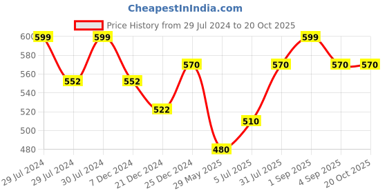 tatacliq.com Pantaloons Junior Blue Cotton Printed Trackpants pantaloons junior Price History Graph from 29 Jul 2024 to 20 Oct 2025