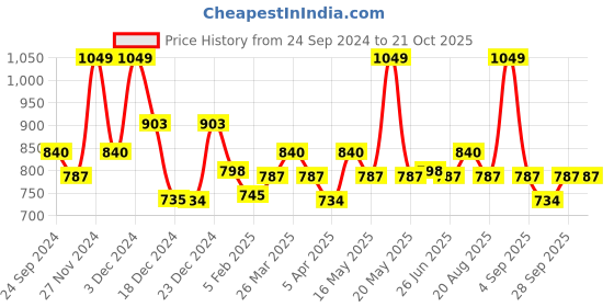 tatacliq.com Pantaloons Junior Blue Cotton Regular Fit Dress pantaloons junior Price History Graph from 24 Sep 2024 to 21 Oct 2025