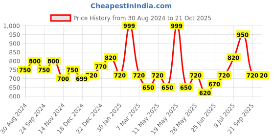 tatacliq.com Pantaloons Junior Blue Cotton Regular Fit Dress pantaloons junior Price History Graph from 30 Aug 2024 to 20 Oct 2025