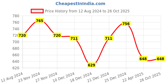 tatacliq.com Pantaloons Junior Blue Cotton Regular Fit Dress pantaloons junior Price History Graph from 12 Aug 2024 to 26 Oct 2025