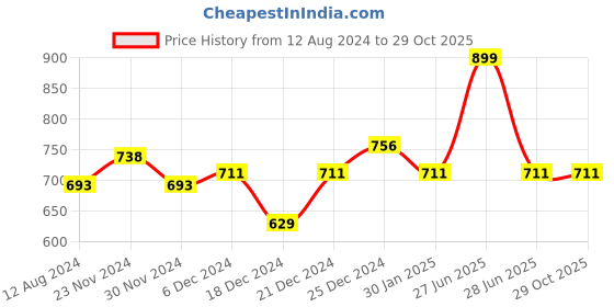 tatacliq.com Pantaloons Junior Blue Cotton Regular Fit Dress pantaloons junior Price History Graph from 12 Aug 2024 to 29 Oct 2025