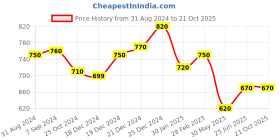 tatacliq.com Pantaloons Junior Blue Cotton Regular Fit Dress pantaloons junior Price History Graph from 31 Aug 2024 to 20 Oct 2025