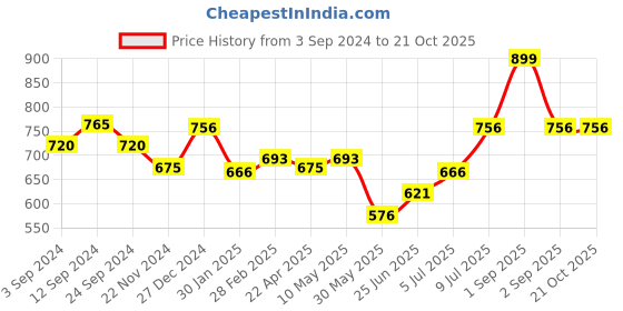 tatacliq.com Pantaloons Junior Blue Cotton Regular Fit Dress pantaloons junior Price History Graph from 3 Sep 2024 to 20 Oct 2025