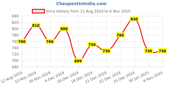tatacliq.com Pantaloons Junior Blue Cotton Regular Fit Dress pantaloons junior Price History Graph from 12 Aug 2024 to 3 Nov 2025