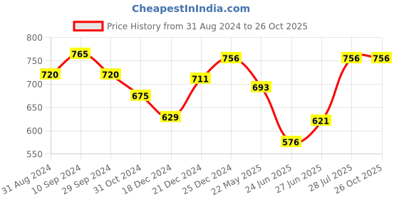 tatacliq.com Pantaloons Junior Blue Cotton Regular Fit Dress pantaloons junior Price History Graph from 31 Aug 2024 to 26 Oct 2025