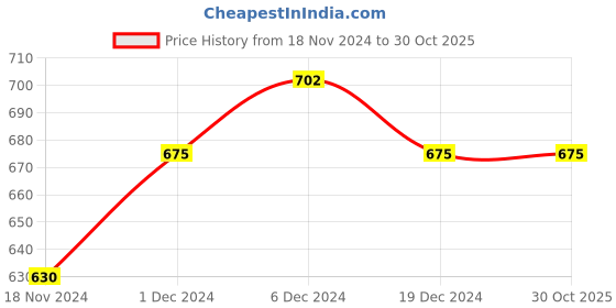 tatacliq.com Pantaloons Junior Blue Cotton Regular Fit Dress pantaloons junior Price History Graph from 18 Nov 2024 to 29 Oct 2025