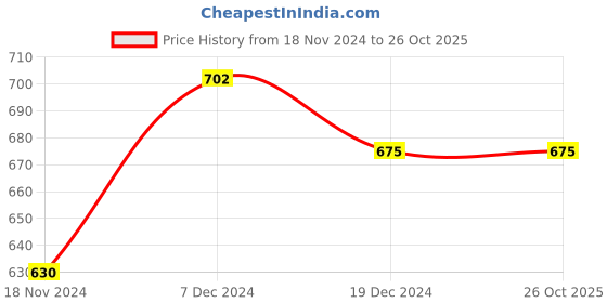 tatacliq.com Pantaloons Junior Blue Cotton Regular Fit Dress pantaloons junior Price History Graph from 18 Nov 2024 to 25 Oct 2025