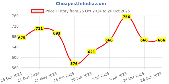 tatacliq.com Pantaloons Junior Blue Cotton Regular Fit Dress pantaloons junior Price History Graph from 25 Oct 2024 to 26 Oct 2025