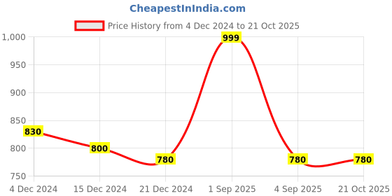 tatacliq.com Pantaloons Junior Blue Cotton Regular Fit Dress pantaloons junior Price History Graph from 4 Dec 2024 to 21 Oct 2025