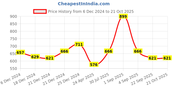 tatacliq.com Pantaloons Junior Blue Cotton Regular Fit Dress pantaloons junior Price History Graph from 6 Dec 2024 to 21 Oct 2025