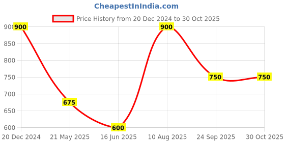 tatacliq.com Pantaloons Junior Blue Cotton Regular Fit Dress pantaloons junior Price History Graph from 20 Dec 2024 to 30 Oct 2025