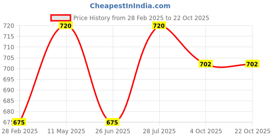tatacliq.com Pantaloons Junior Blue Cotton Regular Fit Dress pantaloons junior Price History Graph from 28 Feb 2025 to 22 Oct 2025