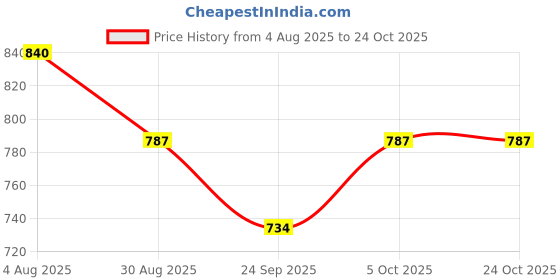 tatacliq.com Pantaloons Junior Blue Cotton Regular Fit Dress pantaloons junior Price History Graph from 4 Aug 2025 to 23 Oct 2025