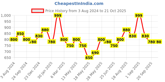 tatacliq.com Pantaloons Junior Blue Cotton Regular Fit Full Sleeves Dress pantaloons junior Price History Graph from 3 Aug 2024 to 20 Oct 2025