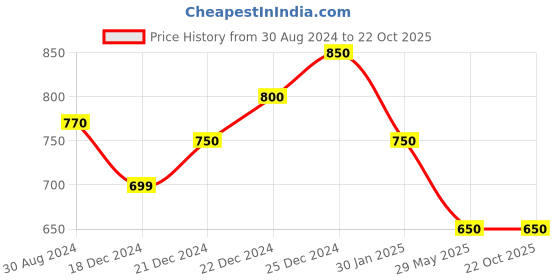 tatacliq.com Pantaloons Junior Blue Cotton Regular Fit Full Sleeves Dress pantaloons junior Price History Graph from 30 Aug 2024 to 22 Oct 2025