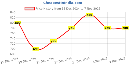 tatacliq.com Pantaloons Junior Blue Cotton Regular Fit Full Sleeves Dress pantaloons junior Price History Graph from 15 Dec 2024 to 2 Nov 2025