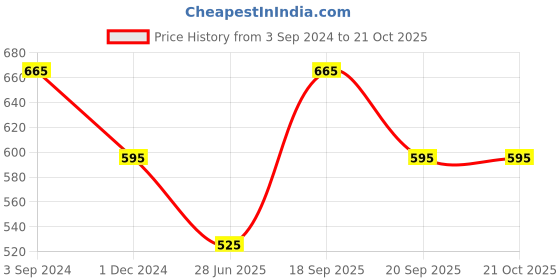 tatacliq.com Pantaloons Junior Blue Cotton Regular Fit Full Sleeves Shirt pantaloons junior Price History Graph from 3 Sep 2024 to 21 Oct 2025