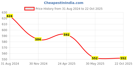 tatacliq.com Pantaloons Junior Blue Cotton Regular Fit Full Sleeves Shirt pantaloons junior Price History Graph from 31 Aug 2024 to 21 Oct 2025