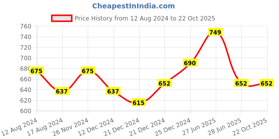 tatacliq.com Pantaloons Junior Blue Cotton Regular Fit Full Sleeves Shirt pantaloons junior Price History Graph from 12 Aug 2024 to 21 Oct 2025