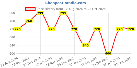 tatacliq.com Pantaloons Junior Blue Cotton Regular Fit Full Sleeves Shirt pantaloons junior Price History Graph from 12 Aug 2024 to 21 Oct 2025