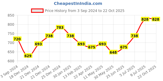 tatacliq.com Pantaloons Junior Blue Cotton Regular Fit Full Sleeves Shirt pantaloons junior Price History Graph from 3 Sep 2024 to 21 Oct 2025