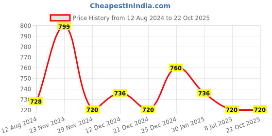 tatacliq.com Pantaloons Junior Blue Cotton Regular Fit Full Sleeves Shirt pantaloons junior Price History Graph from 12 Aug 2024 to 21 Oct 2025