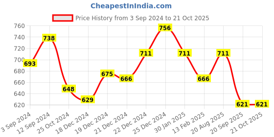 tatacliq.com Pantaloons Junior Blue Cotton Regular Fit Full Sleeves Shirt pantaloons junior Price History Graph from 3 Sep 2024 to 21 Oct 2025