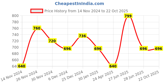 tatacliq.com Pantaloons Junior Blue Cotton Regular Fit Full Sleeves Shirt pantaloons junior Price History Graph from 14 Nov 2024 to 21 Oct 2025