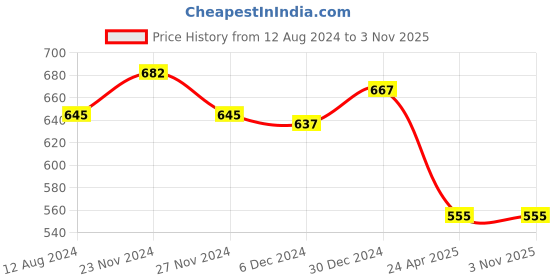 tatacliq.com Pantaloons Junior Blue Cotton Regular Fit Full Sleeves Shirt pantaloons junior Price History Graph from 12 Aug 2024 to 2 Nov 2025