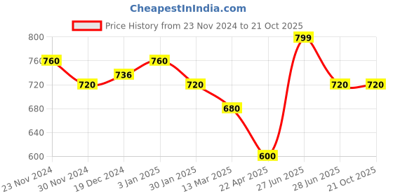 tatacliq.com Pantaloons Junior Blue Cotton Regular Fit Full Sleeves Shirt pantaloons junior Price History Graph from 23 Nov 2024 to 21 Oct 2025