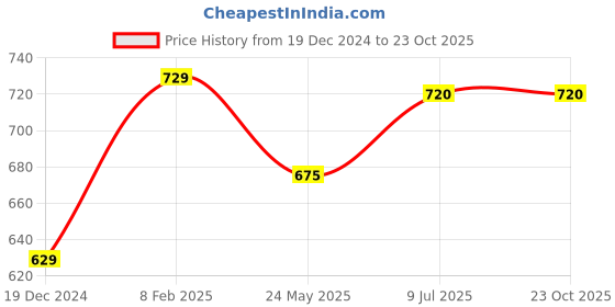 tatacliq.com Pantaloons Junior Blue Cotton Regular Fit Full Sleeves Shirt pantaloons junior Price History Graph from 19 Dec 2024 to 22 Oct 2025