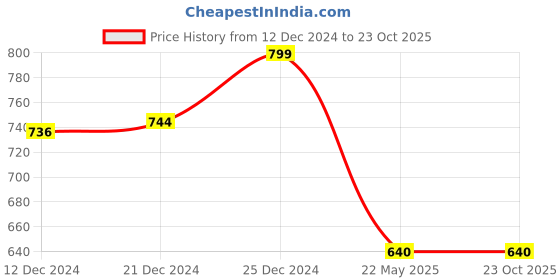 tatacliq.com Pantaloons Junior Blue Cotton Regular Fit Full Sleeves Shirt pantaloons junior Price History Graph from 12 Dec 2024 to 22 Oct 2025