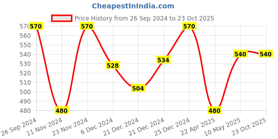 tatacliq.com Pantaloons Junior Blue Cotton Regular Fit Full Sleeves Sweatshirt pantaloons junior Price History Graph from 26 Sep 2024 to 23 Oct 2025