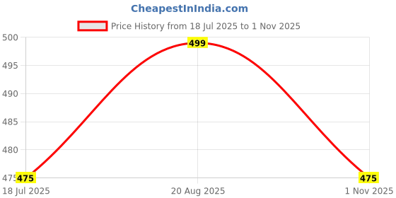 tatacliq.com Pantaloons Junior Blue Cotton Regular Fit Full Sleeves Sweatshirt pantaloons junior Price History Graph from 18 Jul 2025 to 1 Nov 2025